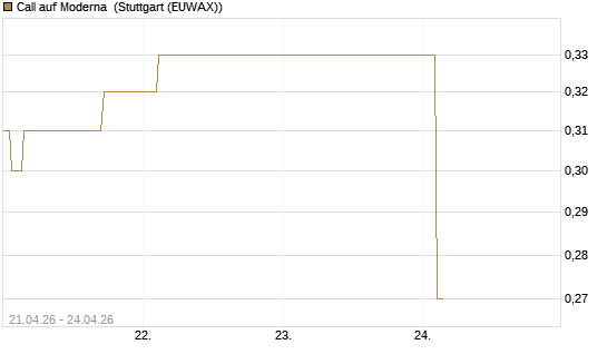 Call auf Moderna [J.P. Morgan Structured Products B.V.] Chart