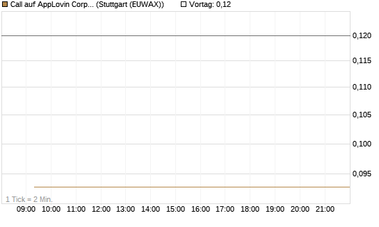 Call auf AppLovin Corp [J.P. Morgan Structured Products B.V.] Chart