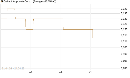 Call auf AppLovin Corp [J.P. Morgan Structured Products B.V.] Chart
