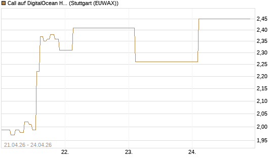 Call auf DigitalOcean Holdings [J.P. Morgan Structured Products B.V.] Chart