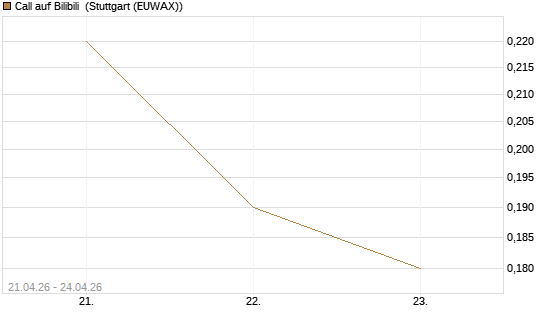 Call auf Bilibili [J.P. Morgan Structured Products B.V.] Chart