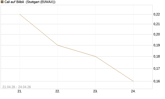 Call auf Bilibili [J.P. Morgan Structured Products B.V.] Chart