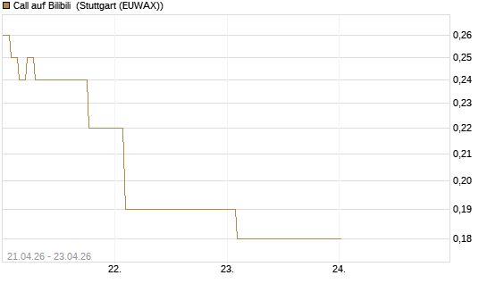 Call auf Bilibili [J.P. Morgan Structured Products B.V.] Chart