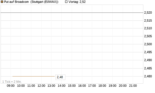 Put auf Broadcom [J.P. Morgan Structured Products B.V.] Chart