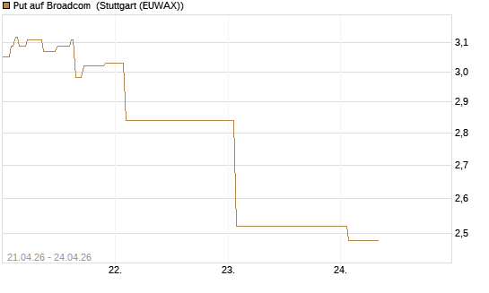 Put auf Broadcom [J.P. Morgan Structured Products B.V.] Chart