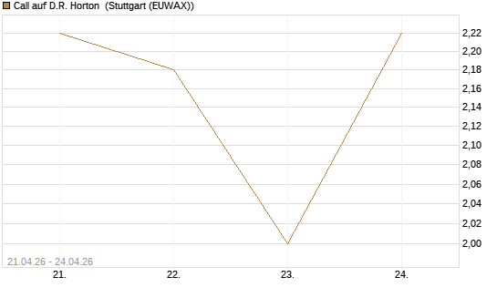 Call auf D.R. Horton [J.P. Morgan Structured Products B.V.] Chart