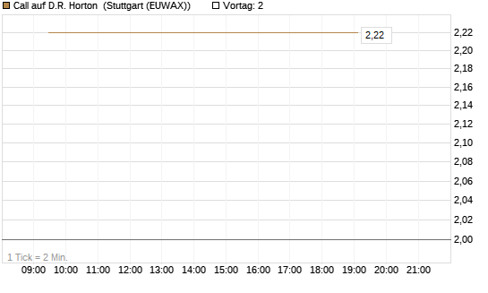 Call auf D.R. Horton [J.P. Morgan Structured Products B.V.] Chart