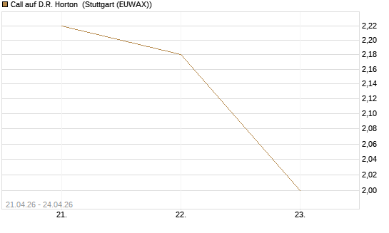 Call auf D.R. Horton [J.P. Morgan Structured Products B.V.] Chart