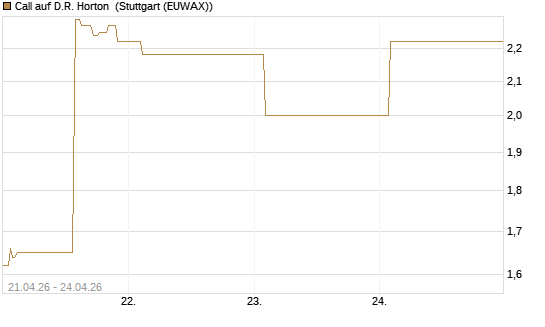 Call auf D.R. Horton [J.P. Morgan Structured Products B.V.] Chart