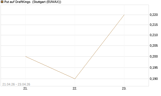 Put auf DraftKings [J.P. Morgan Structured Products B.V.] Chart