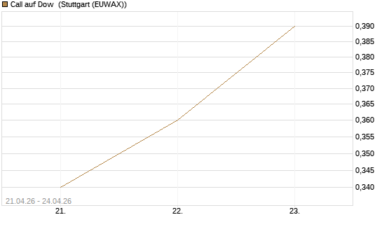 Call auf Dow [J.P. Morgan Structured Products B.V.] Chart