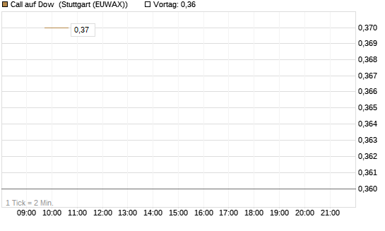 Call auf Dow [J.P. Morgan Structured Products B.V.] Chart