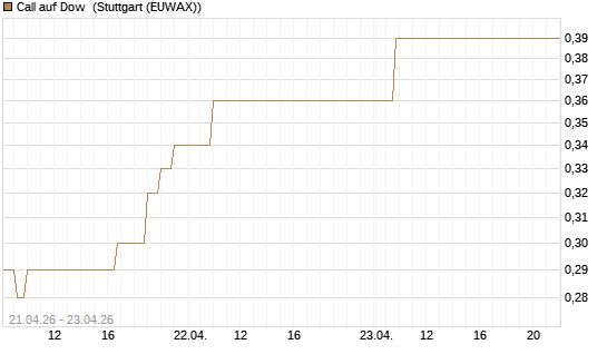 Call auf Dow [J.P. Morgan Structured Products B.V.] Chart
