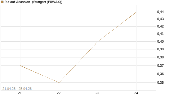 Put auf Atlassian [J.P. Morgan Structured Products B.V.] Chart