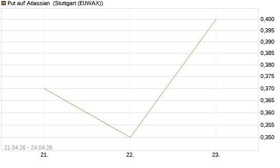 Put auf Atlassian [J.P. Morgan Structured Products B.V.] Chart