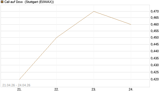 Call auf Dow [J.P. Morgan Structured Products B.V.] Chart