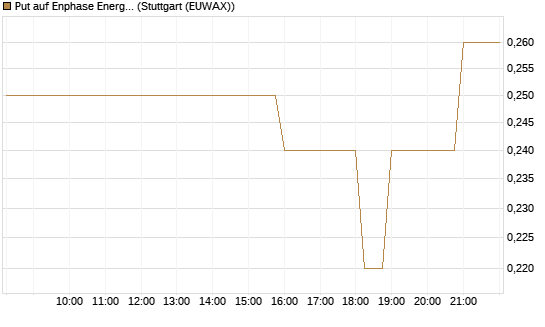 Put auf Enphase Energy [J.P. Morgan Structured Products B.V.] Chart