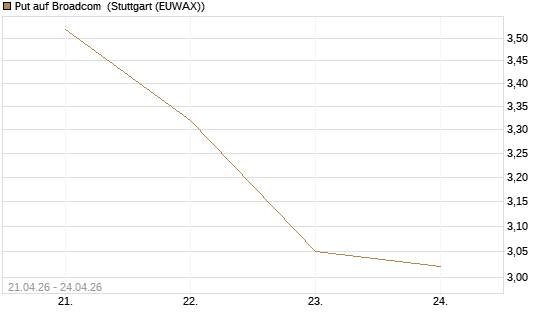 Put auf Broadcom [J.P. Morgan Structured Products B.V.] Chart