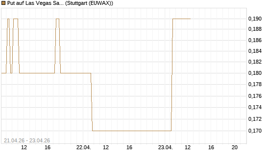 Put auf Las Vegas Sands [J.P. Morgan Structured Products B.V.] Chart