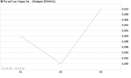 Put auf Las Vegas Sands [J.P. Morgan Structured Products B.V.] Chart