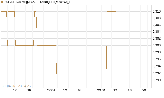 Put auf Las Vegas Sands [J.P. Morgan Structured Products B.V.] Chart