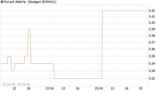 Put auf AbbVie [J.P. Morgan Structured Products B.V.] Chart