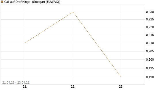 Call auf DraftKings [J.P. Morgan Structured Products B.V.] Chart