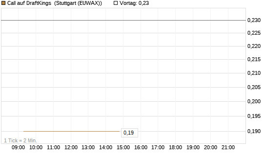 Call auf DraftKings [J.P. Morgan Structured Products B.V.] Chart