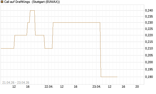 Call auf DraftKings [J.P. Morgan Structured Products B.V.] Chart