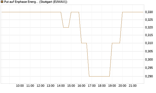 Put auf Enphase Energy [J.P. Morgan Structured Products B.V.] Chart