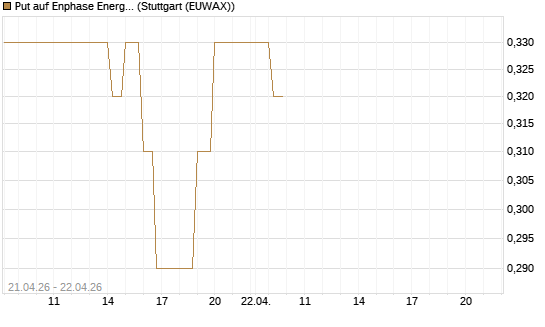 Put auf Enphase Energy [J.P. Morgan Structured Products B.V.] Chart