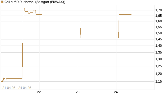 Call auf D.R. Horton [J.P. Morgan Structured Products B.V.] Chart