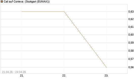Call auf Corteva [J.P. Morgan Structured Products B.V.] Chart