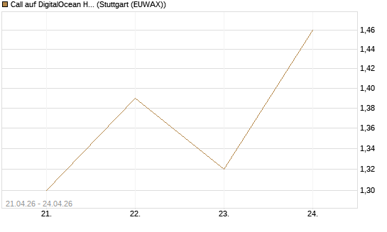 Call auf DigitalOcean Holdings [J.P. Morgan Structured Products B.V.] Chart