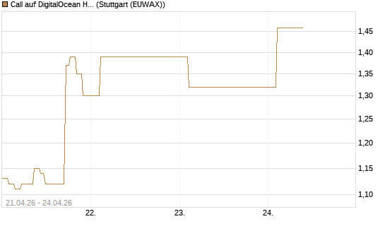 Call auf DigitalOcean Holdings [J.P. Morgan Structured Products B.V.] Chart