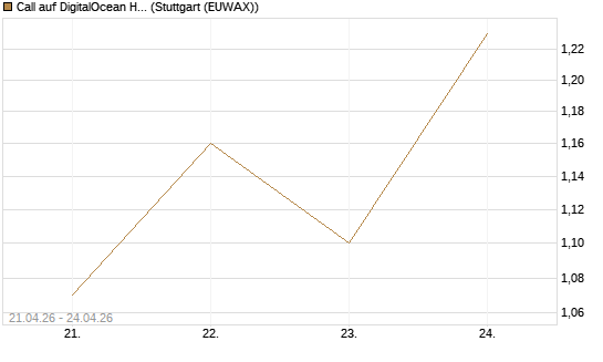 Call auf DigitalOcean Holdings [J.P. Morgan Structured Products B.V.] Chart