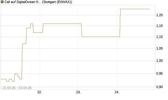 Call auf DigitalOcean Holdings [J.P. Morgan Structured Products B.V.] Chart