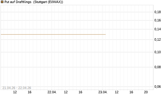 Put auf DraftKings [J.P. Morgan Structured Products B.V.] Chart