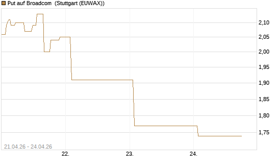 Put auf Broadcom [J.P. Morgan Structured Products B.V.] Chart