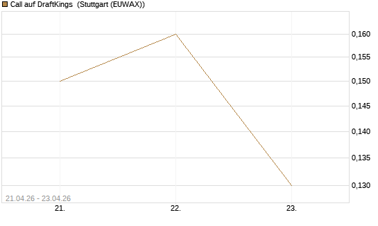 Call auf DraftKings [J.P. Morgan Structured Products B.V.] Chart