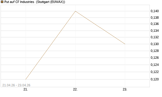 Put auf CF Industries [J.P. Morgan Structured Products B.V.] Chart