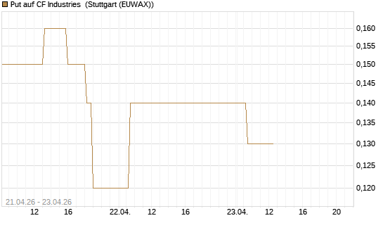 Put auf CF Industries [J.P. Morgan Structured Products B.V.] Chart