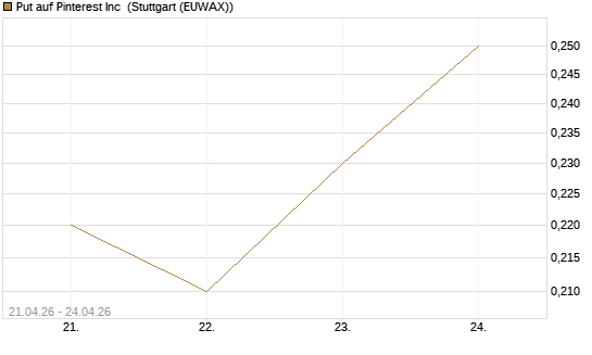 Put auf Pinterest Inc [J.P. Morgan Structured Products B.V.] Chart