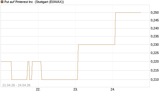 Put auf Pinterest Inc [J.P. Morgan Structured Products B.V.] Chart