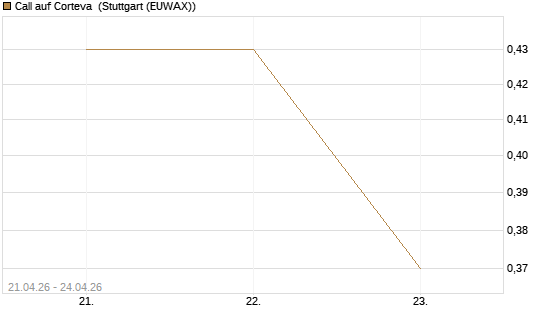 Call auf Corteva [J.P. Morgan Structured Products B.V.] Chart