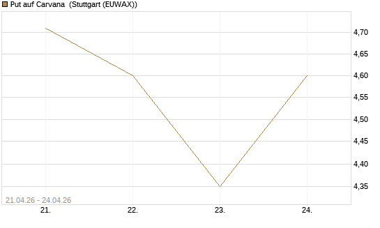 Put auf Carvana [J.P. Morgan Structured Products B.V.] Chart