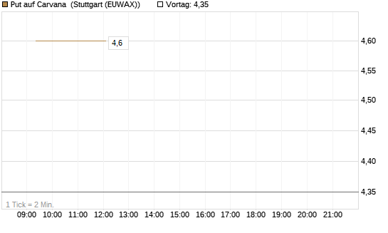 Put auf Carvana [J.P. Morgan Structured Products B.V.] Chart