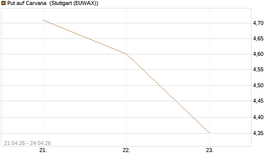 Put auf Carvana [J.P. Morgan Structured Products B.V.] Chart