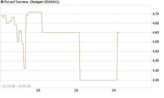 Put auf Carvana [J.P. Morgan Structured Products B.V.] Chart