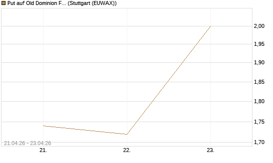 Put auf Old Dominion Freight Line [J.P. Morgan Structured Products B.V.] Chart